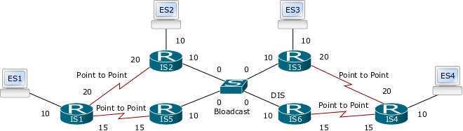 Integrated Is Is ルート決定 Integrated Is Isでルート情報がどのように決まるのかを見ていきます 概要ではis Isとの違いとルート情報の求め方 詳細では詳細な手順を説明します Contents 概要 Is Isとintegrated Is Isの違い 計算方法 メトリック ルート