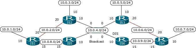 Integrated Is Is ルート決定 Integrated Is Isでルート情報がどのように決まるのかを見ていきます 概要ではis Isとの違いとルート情報の求め方 詳細では詳細な手順を説明します Contents 概要 Is Isとintegrated Is Isの違い 計算方法 メトリック ルート